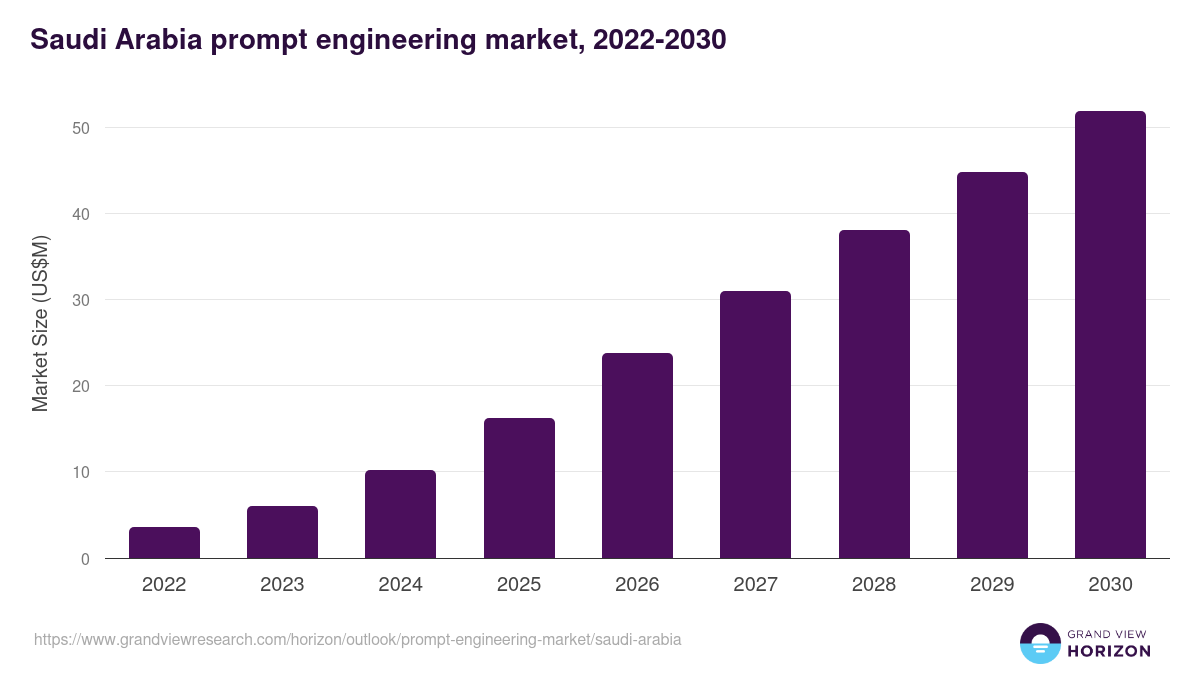 Saudi Arabia prompt engineering market, 2022-2030 (US$M)