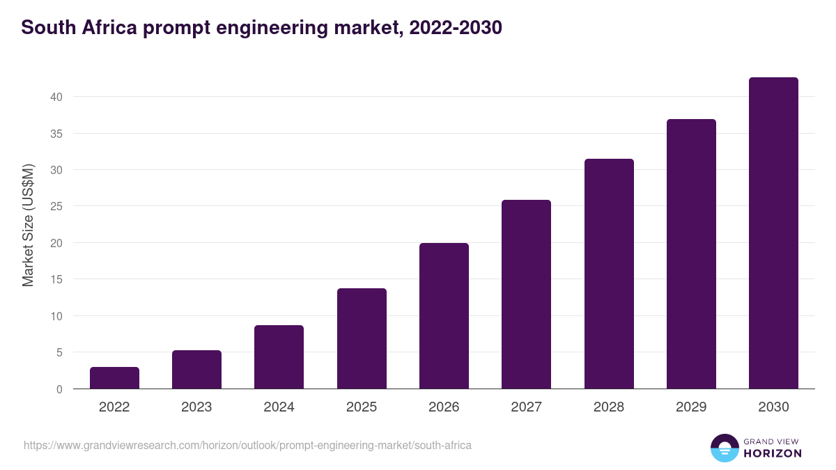 South Africa prompt engineering market, 2022-2030 (US$M)