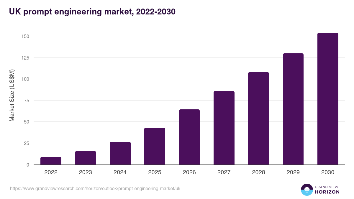 UK prompt engineering market, 2022-2030 (US$M)