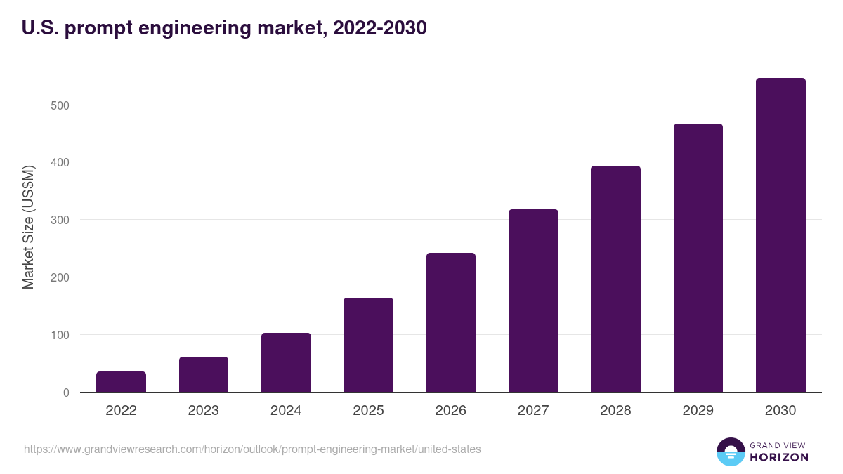 U.S. prompt engineering market, 2022-2030 (US$M)