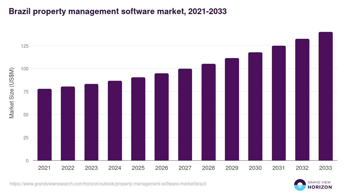 Brazil property management software market, 2018-2030 (US$M)