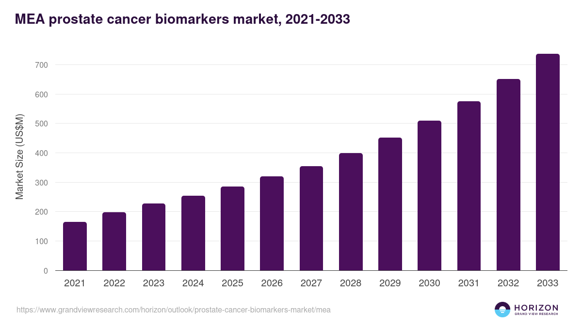 Middle East & Africa prostate cancer biomarkers market, 2021-2033 (US$M)