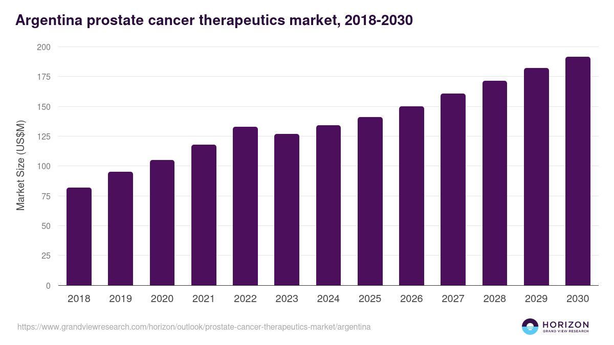 Argentina prostate cancer therapeutics market, 2018-2030 (US$M)