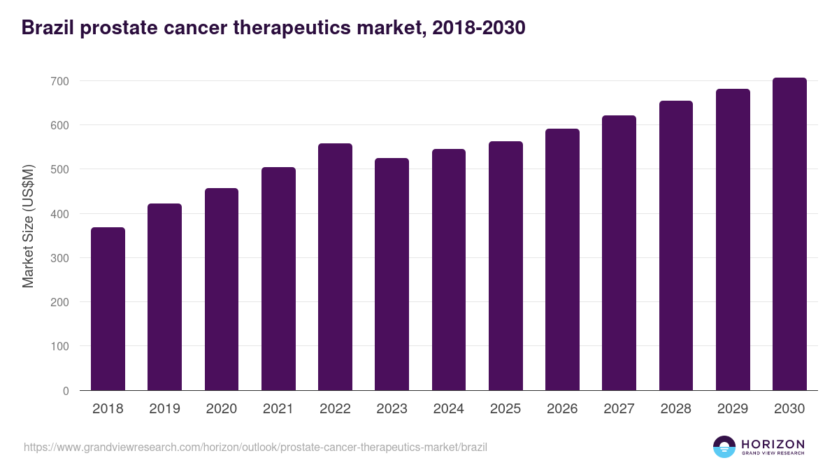 Brazil prostate cancer therapeutics market, 2018-2030 (US$M)