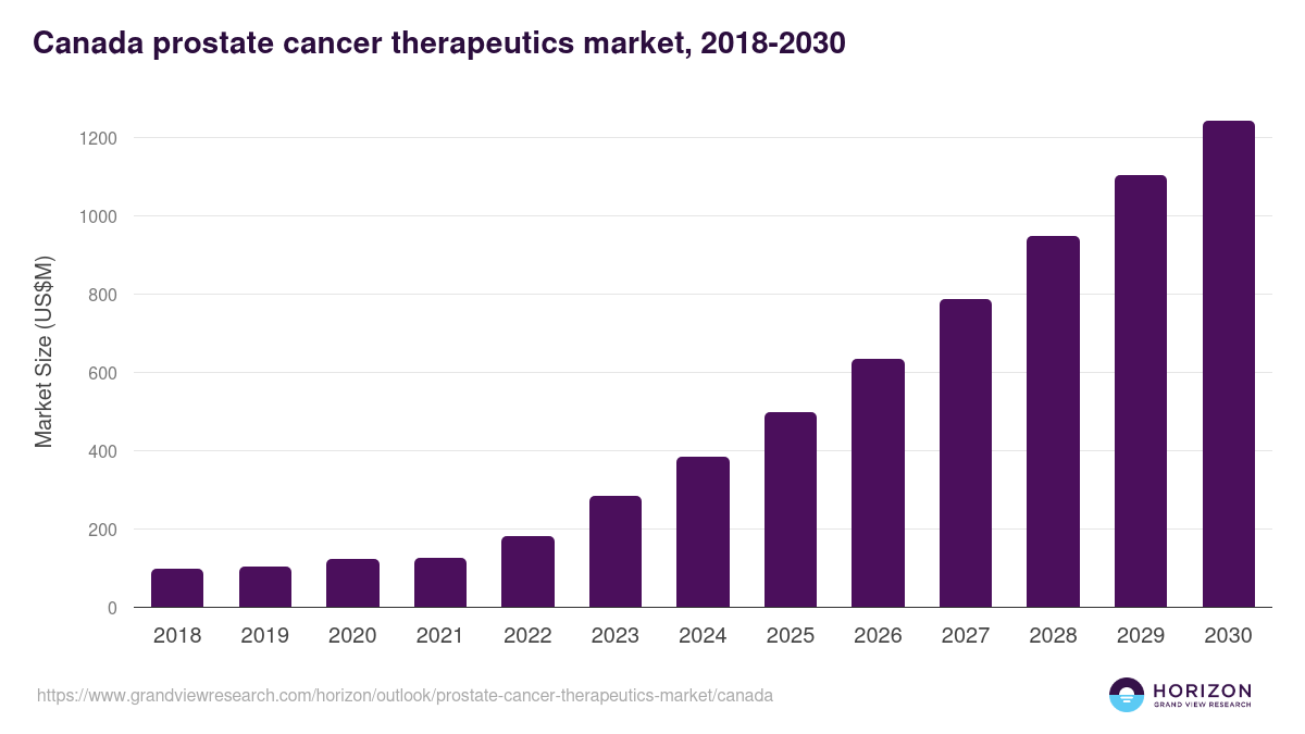 Canada prostate cancer therapeutics market, 2018-2030 (US$M)