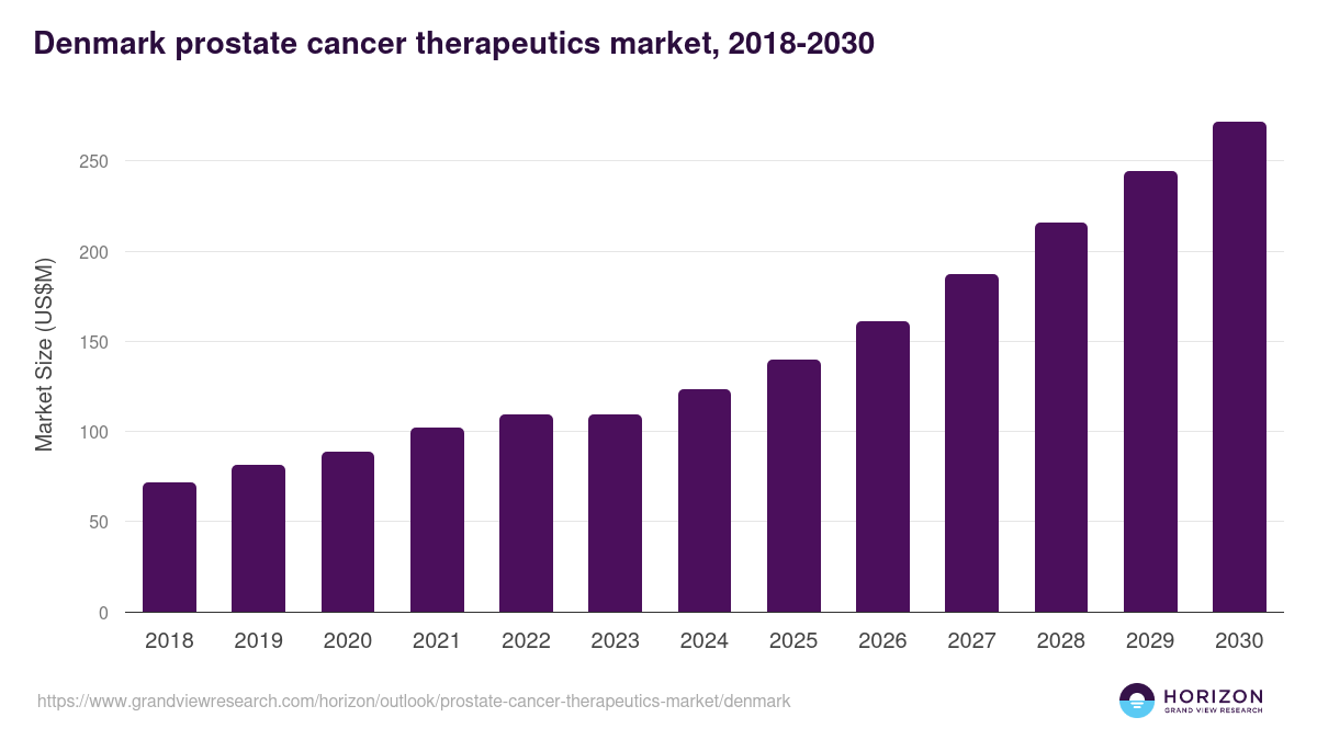 Denmark prostate cancer therapeutics market, 2018-2030 (US$M)