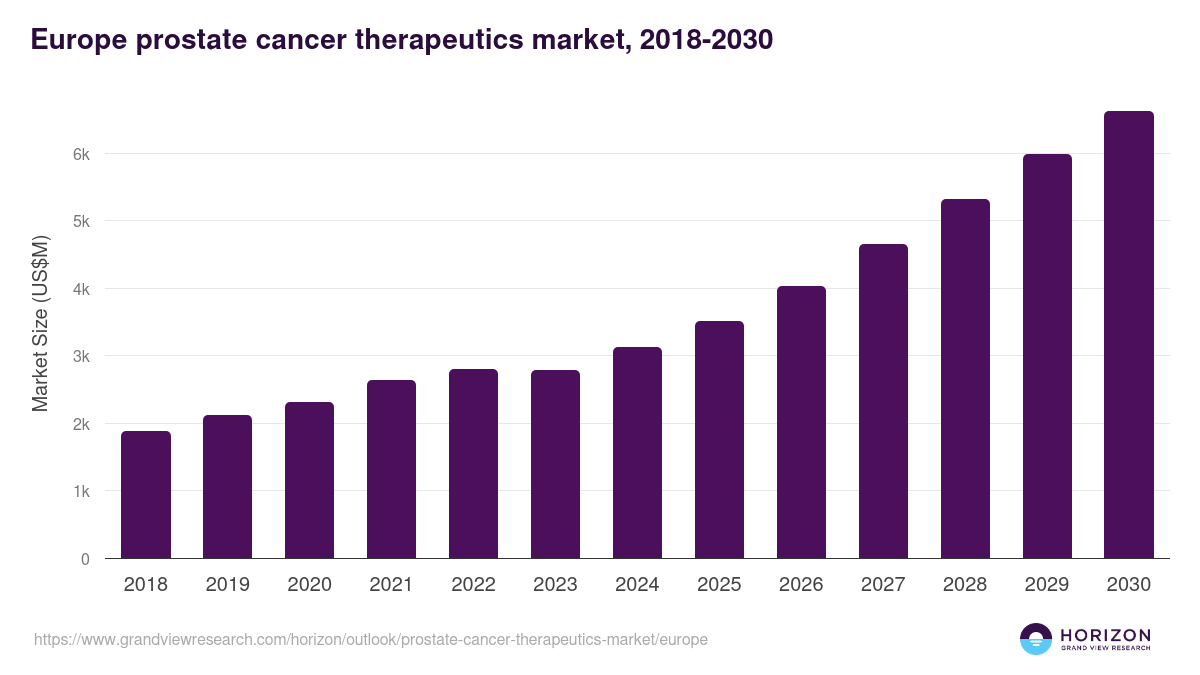 Europe prostate cancer therapeutics market, 2018-2030 (US$M)