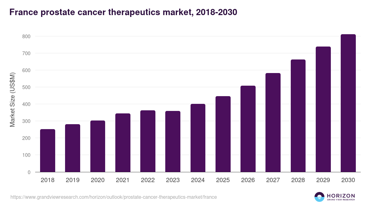 France prostate cancer therapeutics market, 2018-2030 (US$M)
