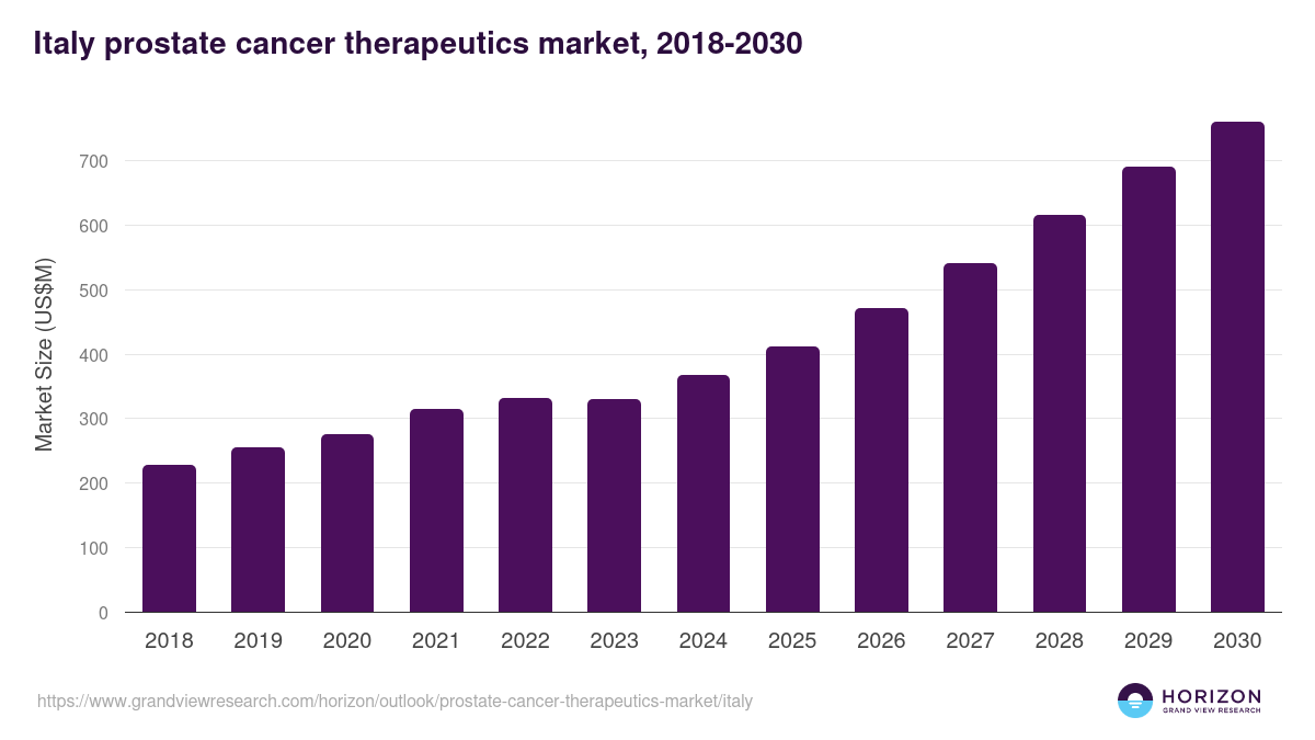 Italy prostate cancer therapeutics market, 2018-2030 (US$M)