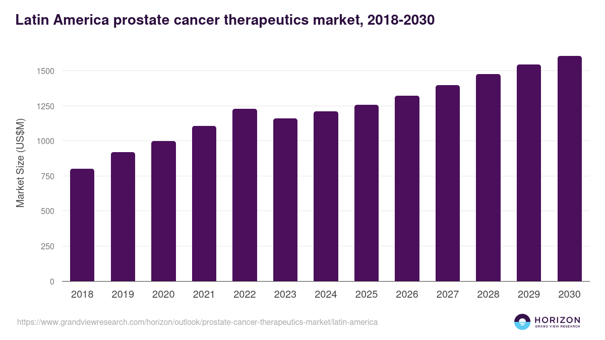 Latin America prostate cancer therapeutics market, 2018-2030 (US$M)