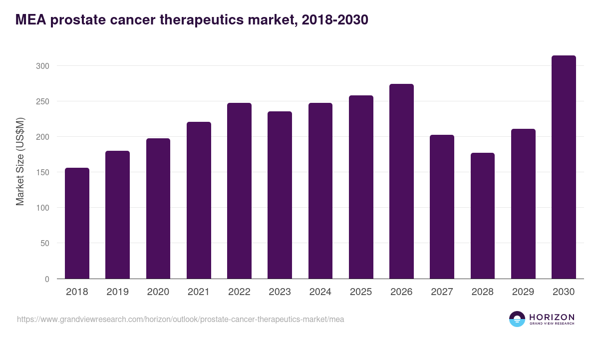 Middle East & Africa prostate cancer therapeutics market, 2018-2030 (US$M)