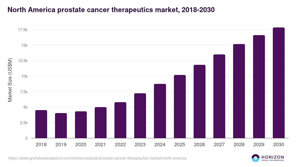 North America prostate cancer therapeutics market, 2018-2030 (US$M)