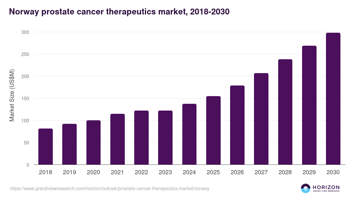 Norway prostate cancer therapeutics market, 2018-2030 (US$M)