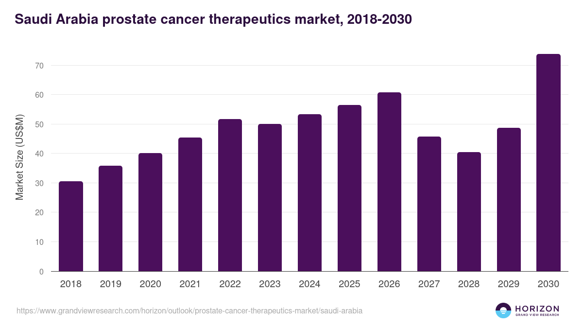 Saudi Arabia prostate cancer therapeutics market, 2018-2030 (US$M)
