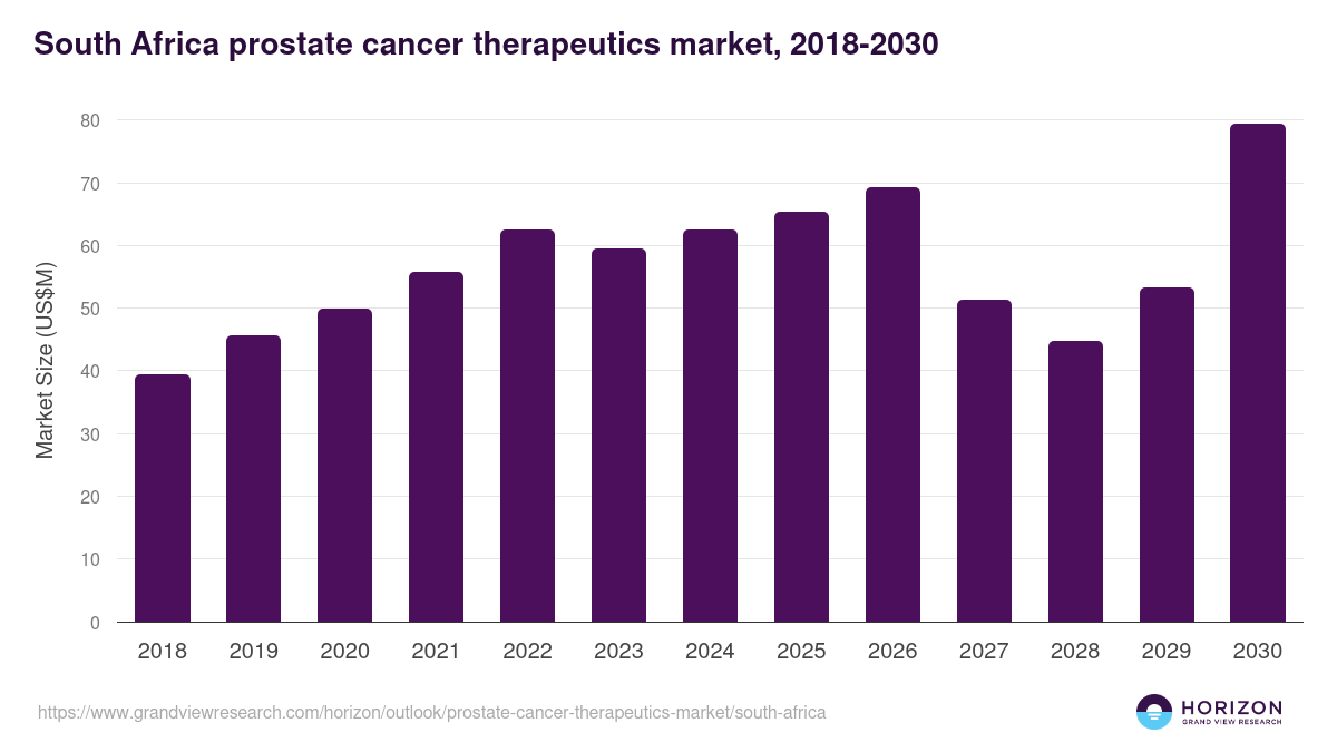 South Africa prostate cancer therapeutics market, 2018-2030 (US$M)