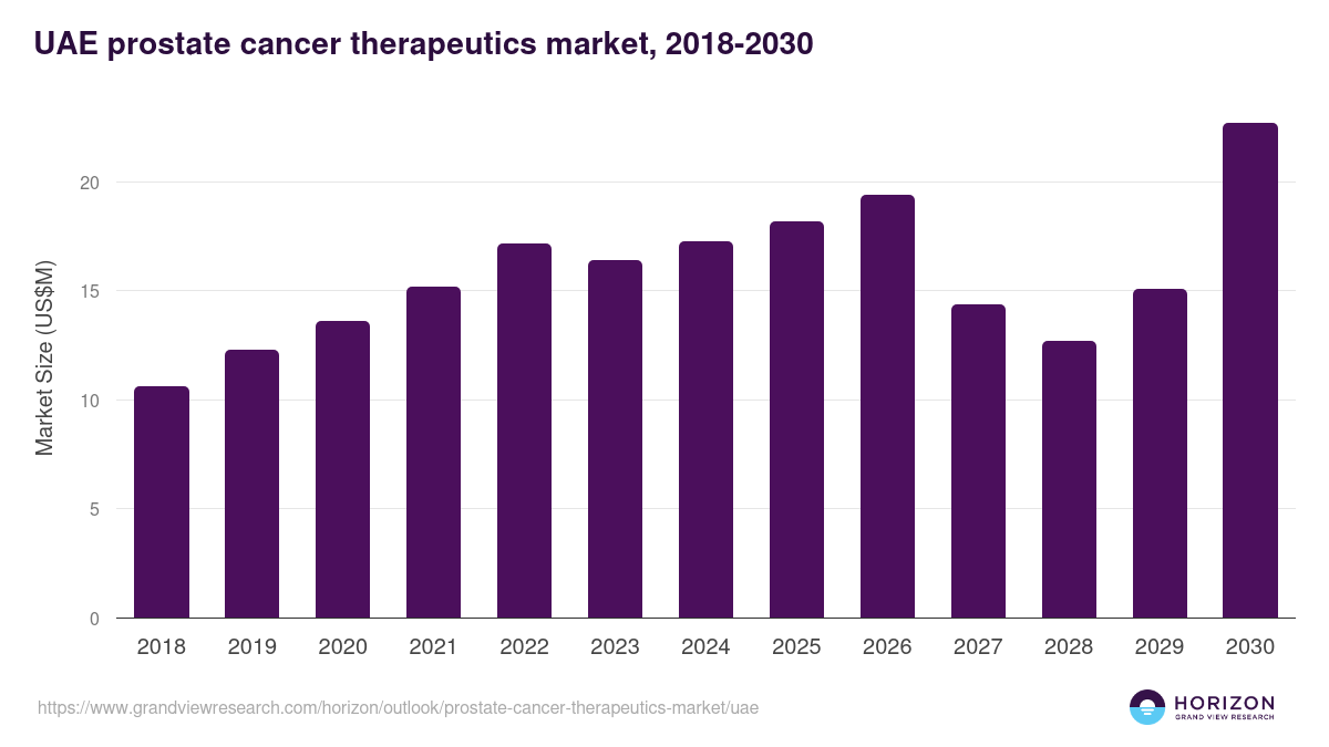 UAE prostate cancer therapeutics market, 2018-2030 (US$M)