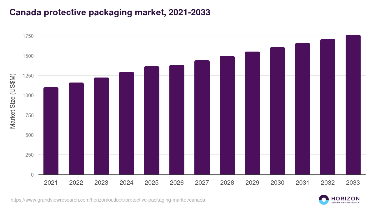 Canada protective packaging market, 2021-2033 (US$M)