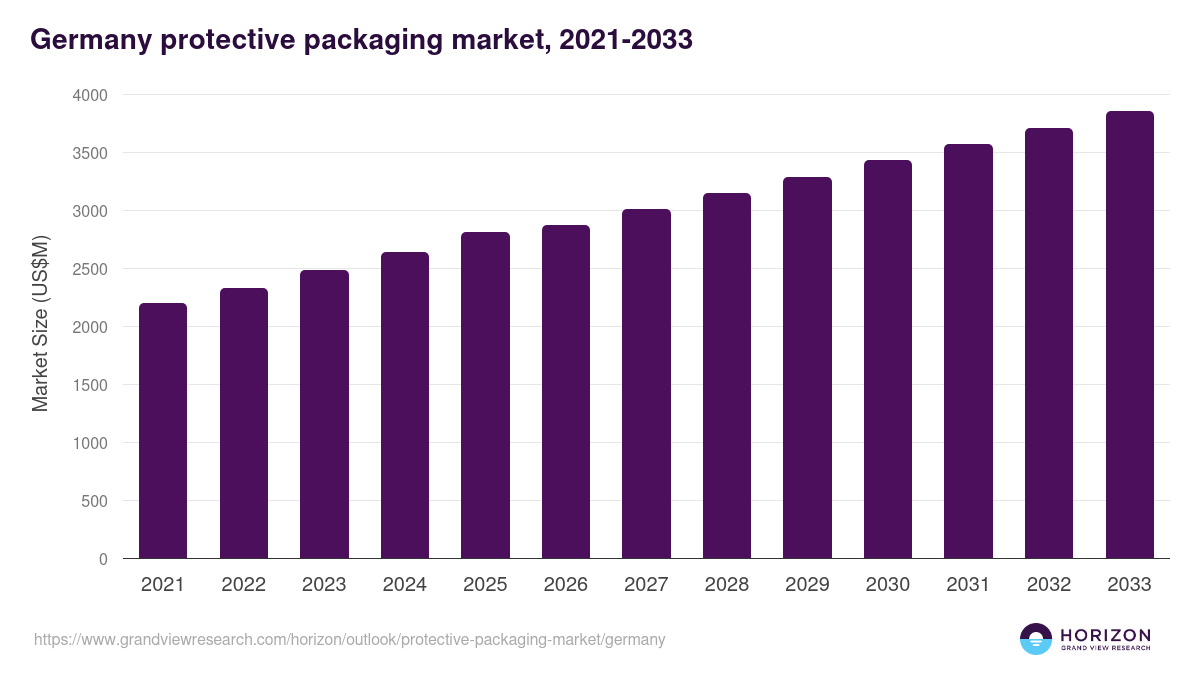 Germany protective packaging market, 2021-2033 (US$M)