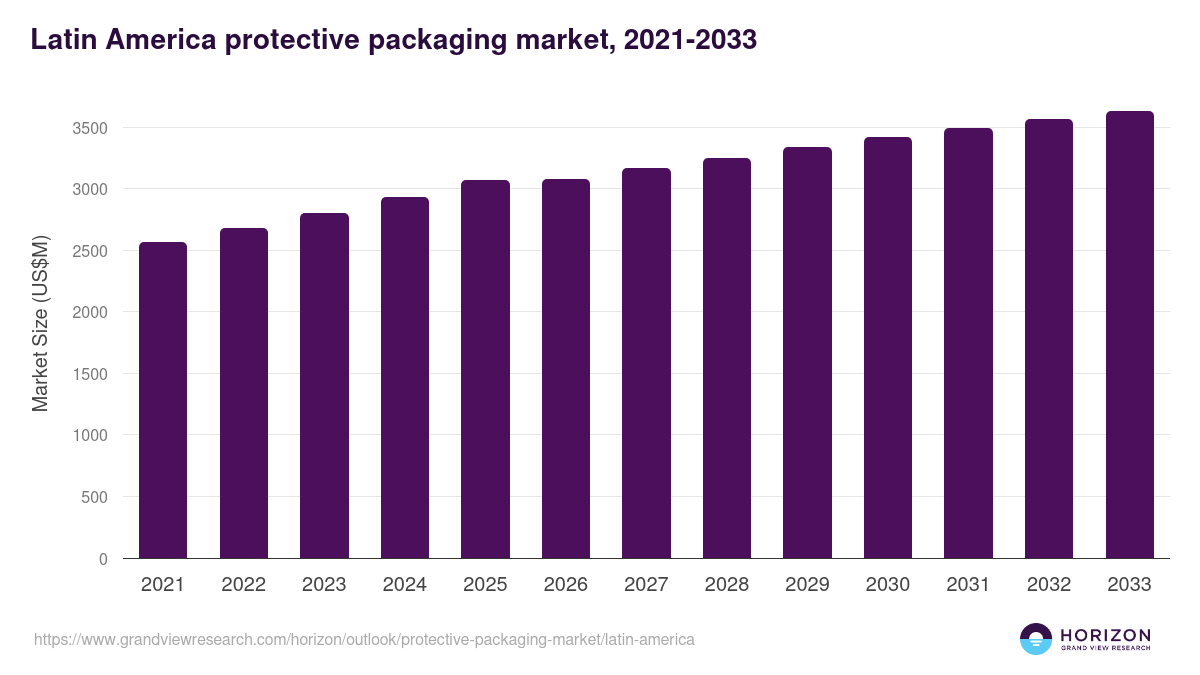 Latin America protective packaging market, 2021-2033 (US$M)