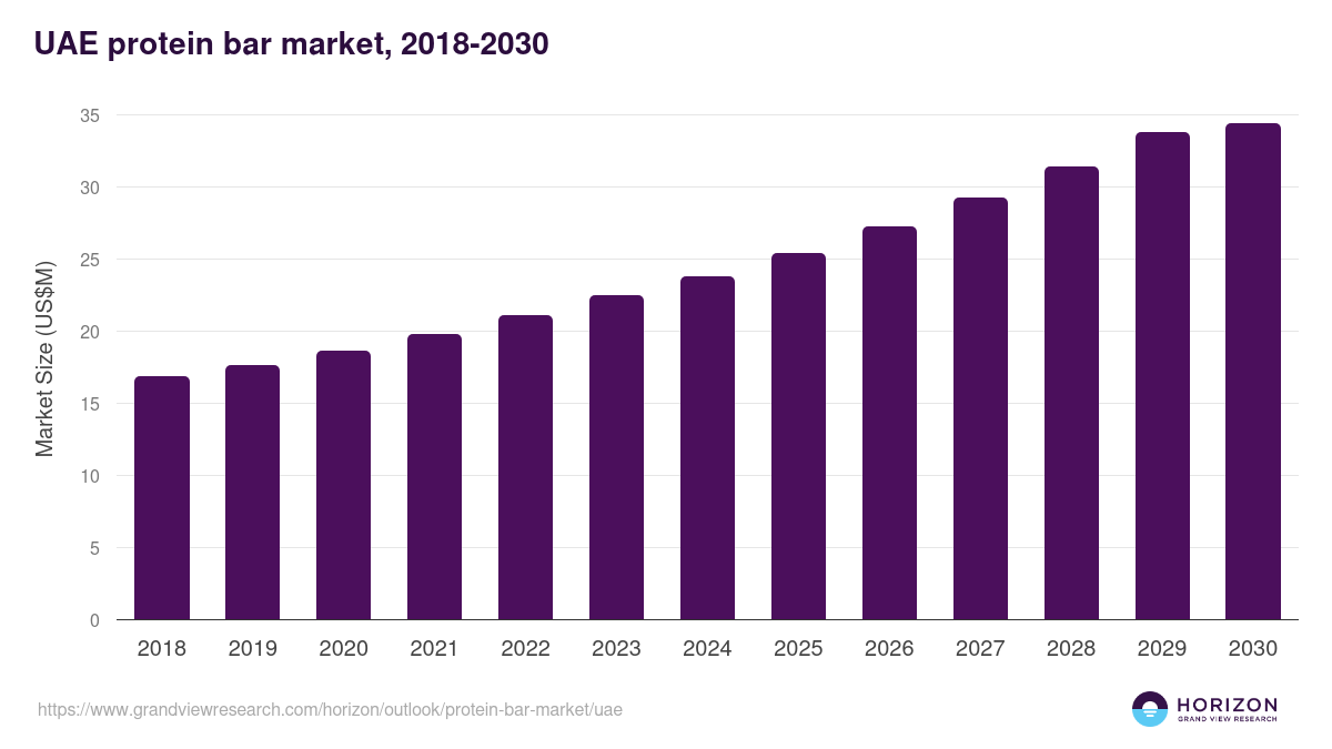 UAE protein bar market, 2018-2030 (US$M)