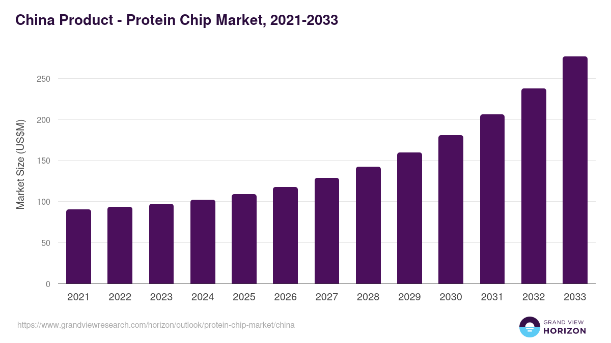 China protein chip market, 2021-2033 (US$M)