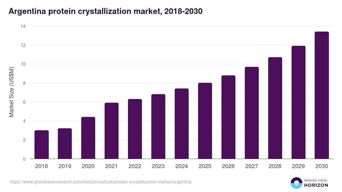 Argentina protein crystallization market, 2018-2030 (US$M)