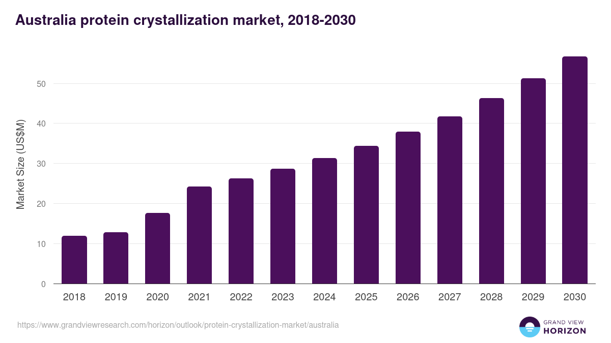 Australia protein crystallization market, 2018-2030 (US$M)