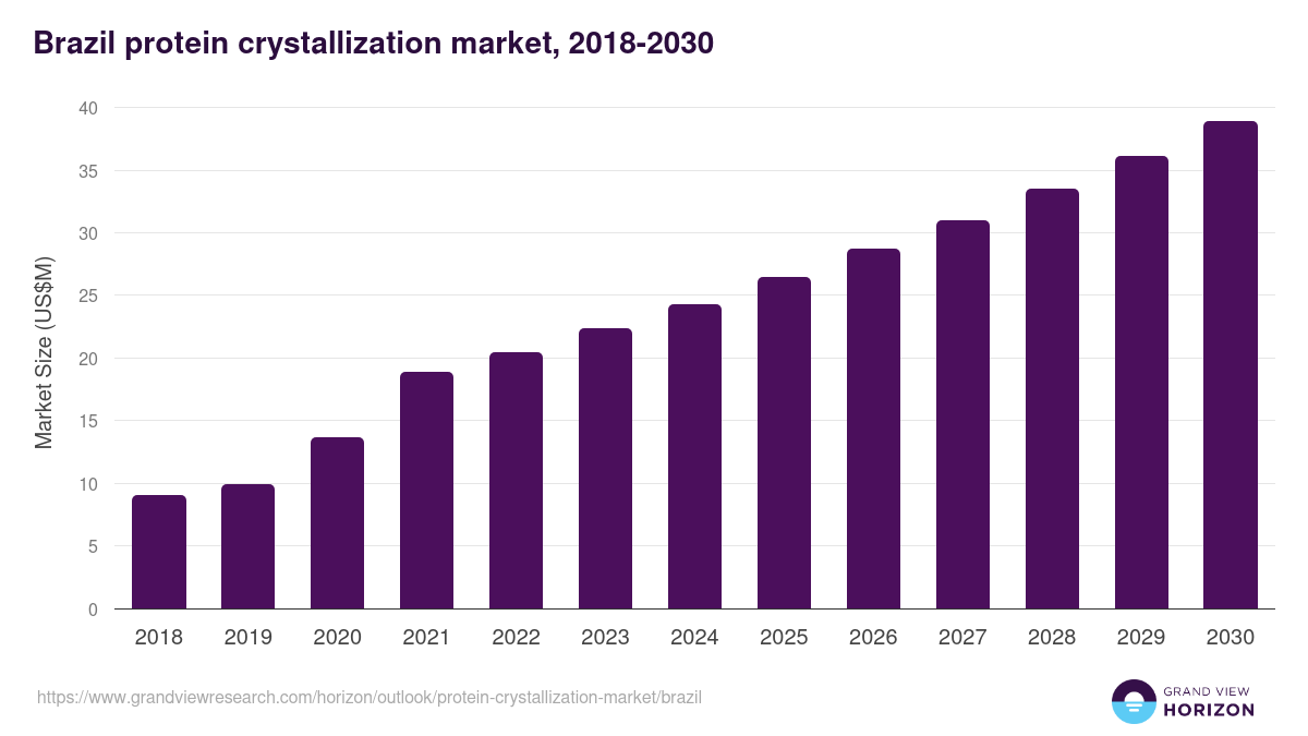Brazil protein crystallization market, 2018-2030 (US$M)