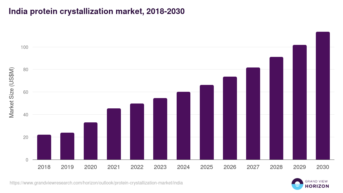 India protein crystallization market, 2018-2030 (US$M)