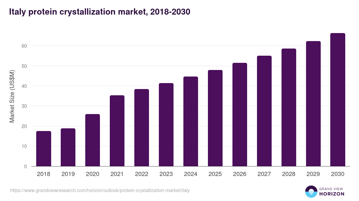 Italy protein crystallization market, 2018-2030 (US$M)
