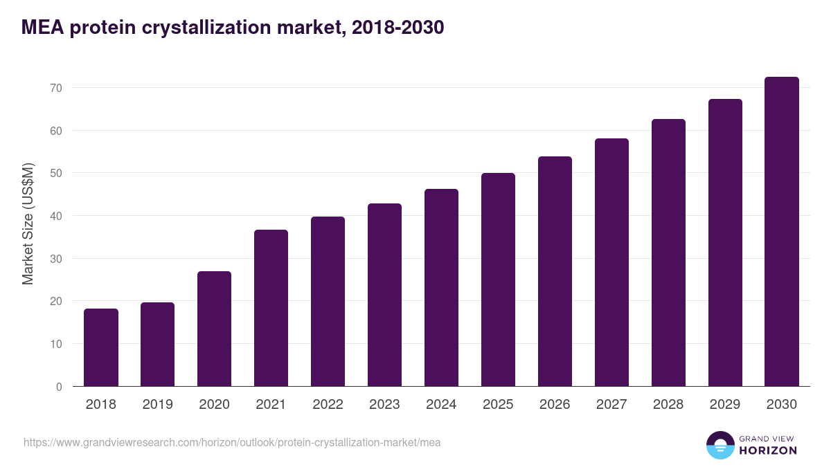 Middle East & Africa protein crystallization market, 2018-2030 (US$M)