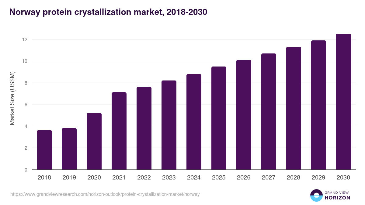 Norway protein crystallization market, 2018-2030 (US$M)