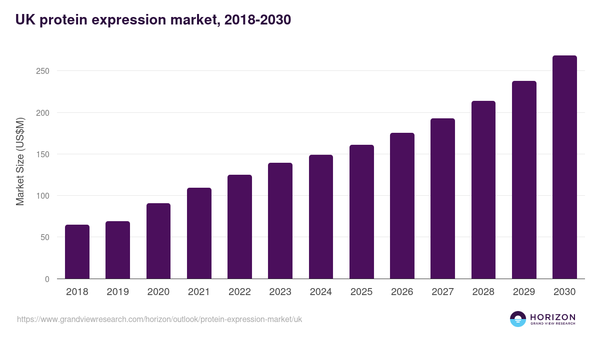 UK protein expression market, 2018-2030 (US$M)