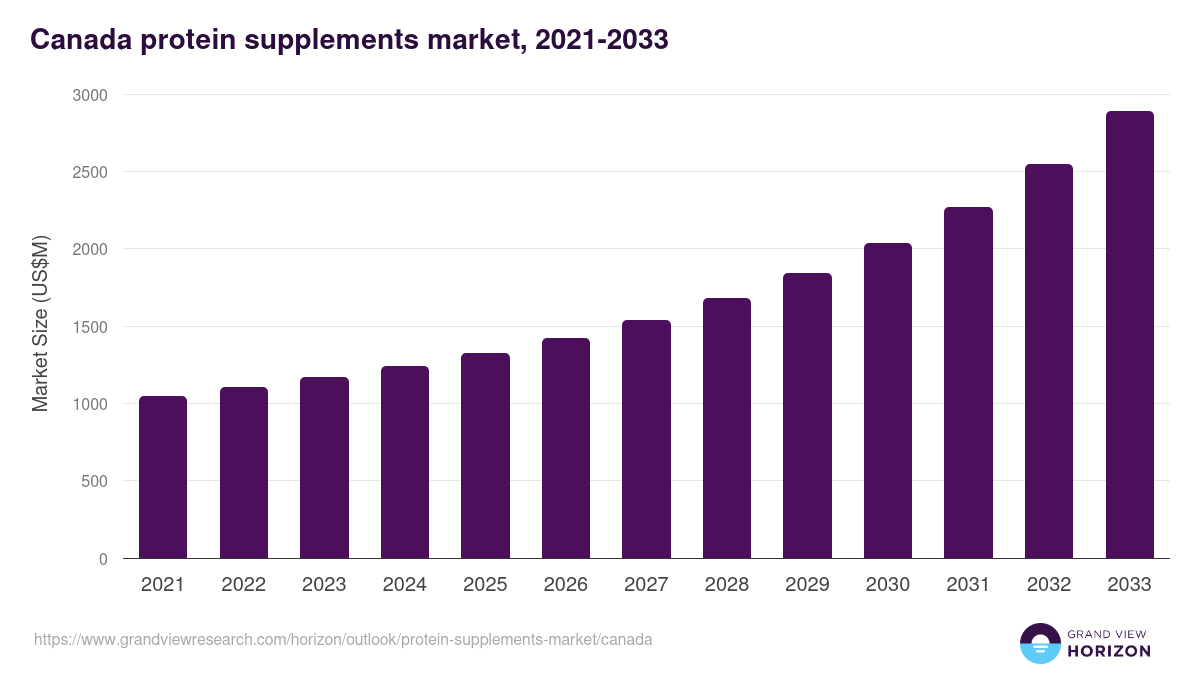 Canada protein supplements market, 2021-2033 (US$M)