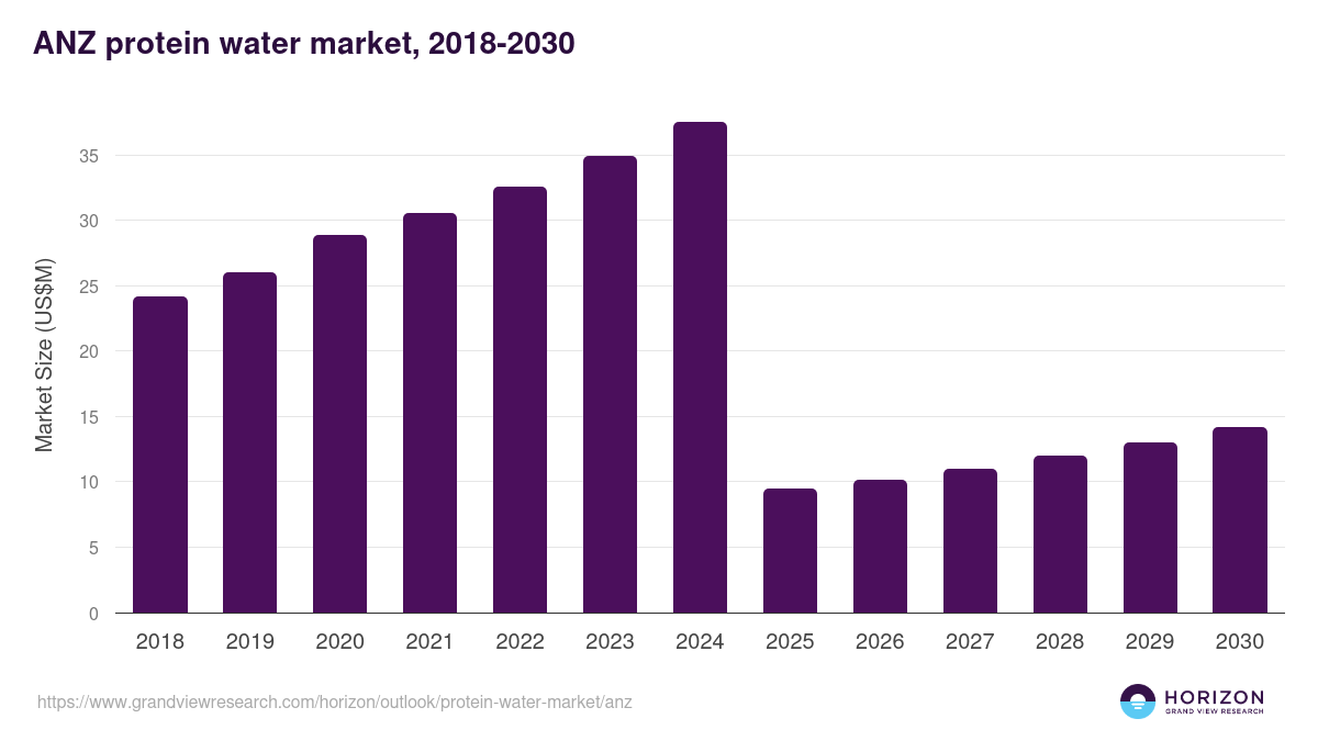 ANZ protein water market, 2018-2030 (US$M)