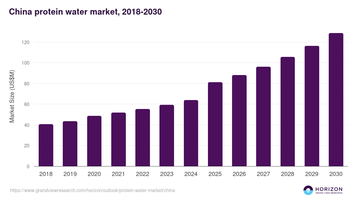 China protein water market, 2018-2030 (US$M)