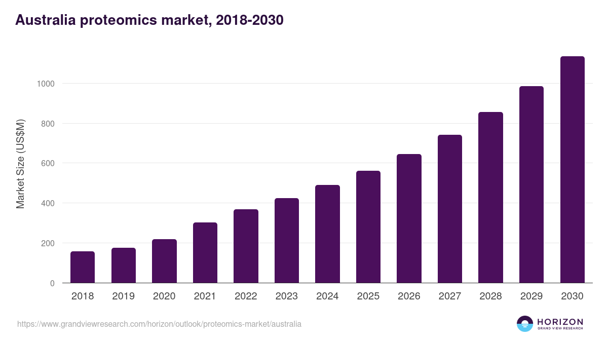 Australia proteomics market, 2018-2030 (US$M)