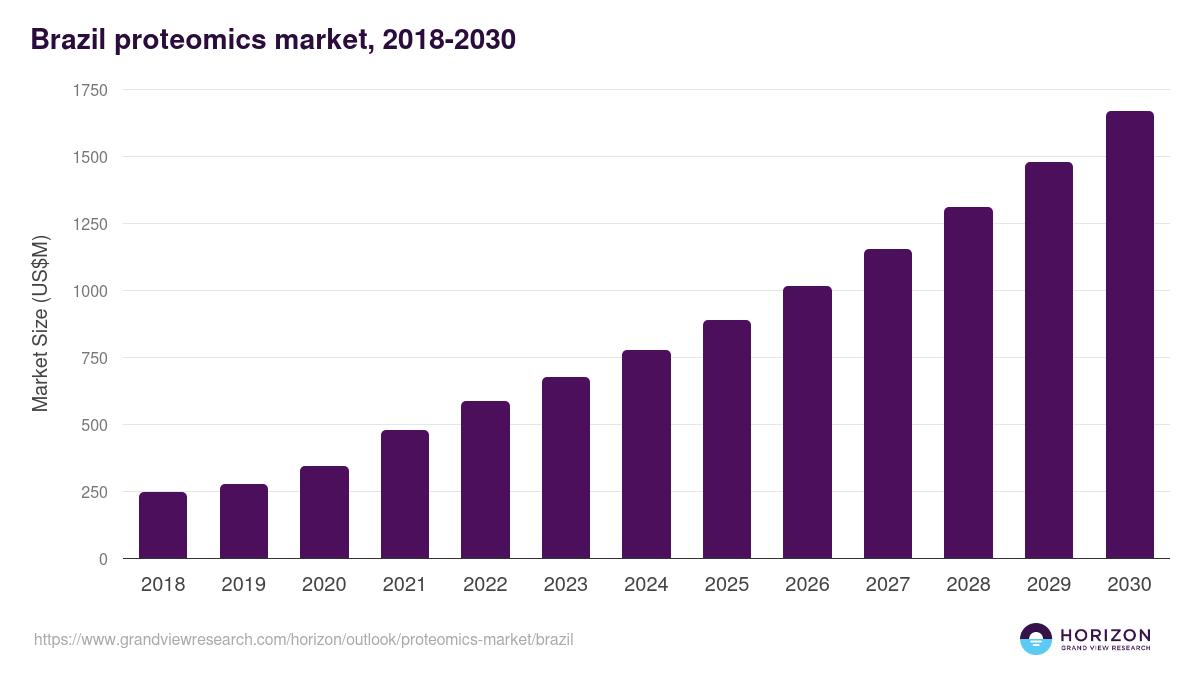 Brazil proteomics market, 2018-2030 (US$M)