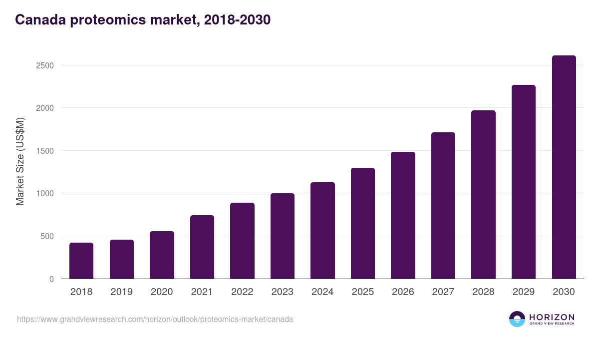 Canada proteomics market, 2018-2030 (US$M)