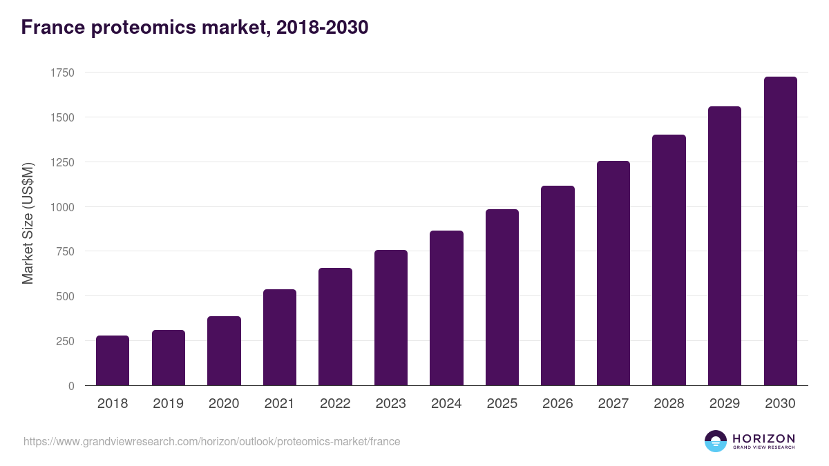 France proteomics market, 2018-2030 (US$M)