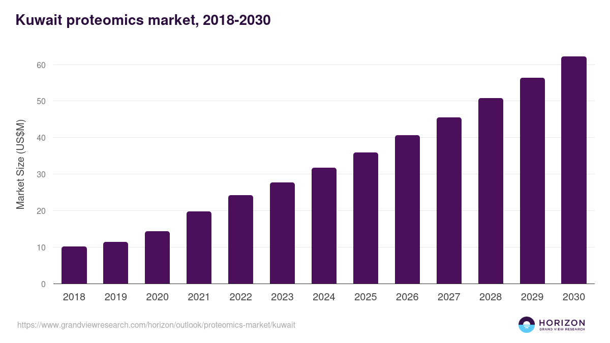 Kuwait proteomics market, 2018-2030 (US$M)