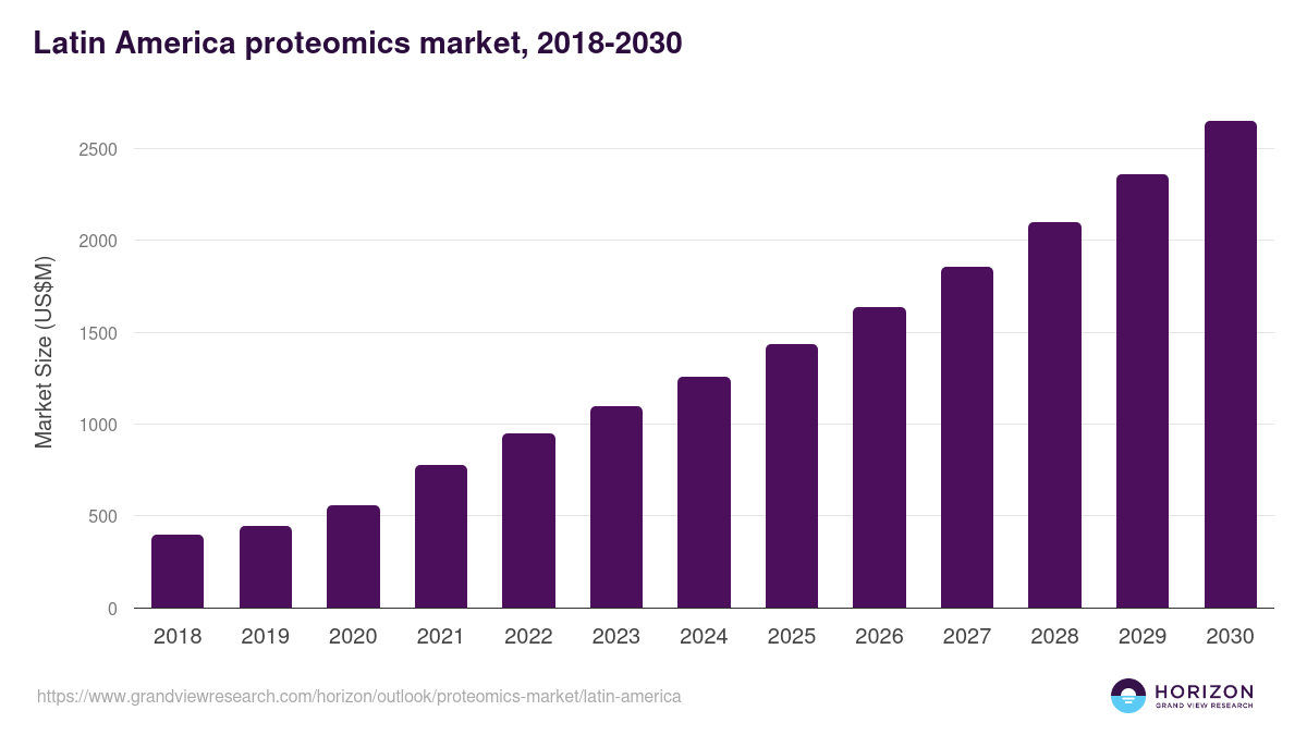 Latin America proteomics market, 2018-2030 (US$M)