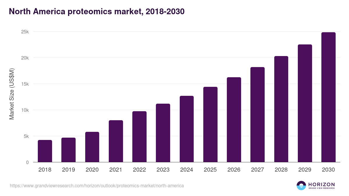 North America proteomics market, 2018-2030 (US$M)