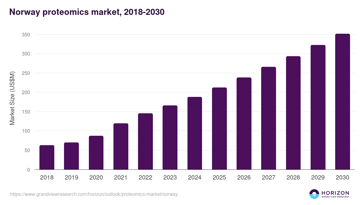 Norway proteomics market, 2018-2030 (US$M)