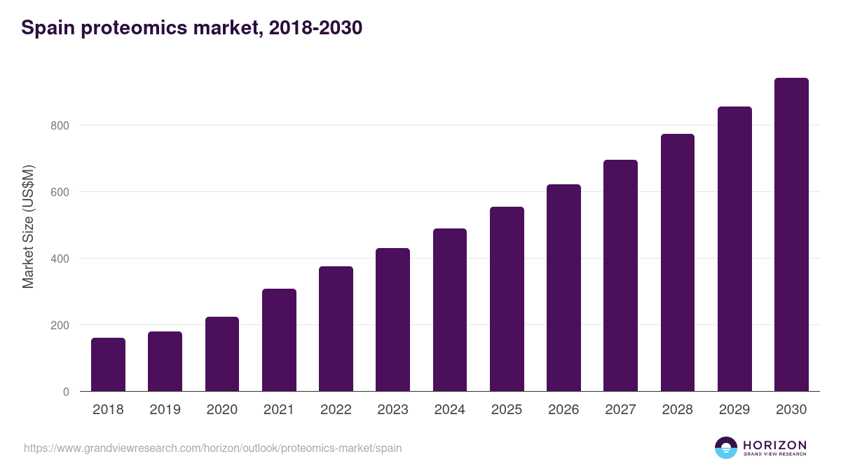 Spain proteomics market, 2018-2030 (US$M)