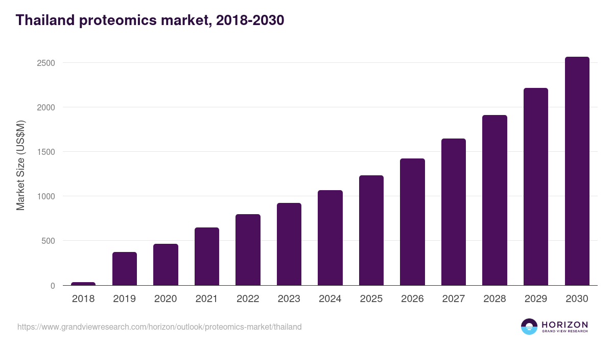 Thailand proteomics market, 2018-2030 (US$M)