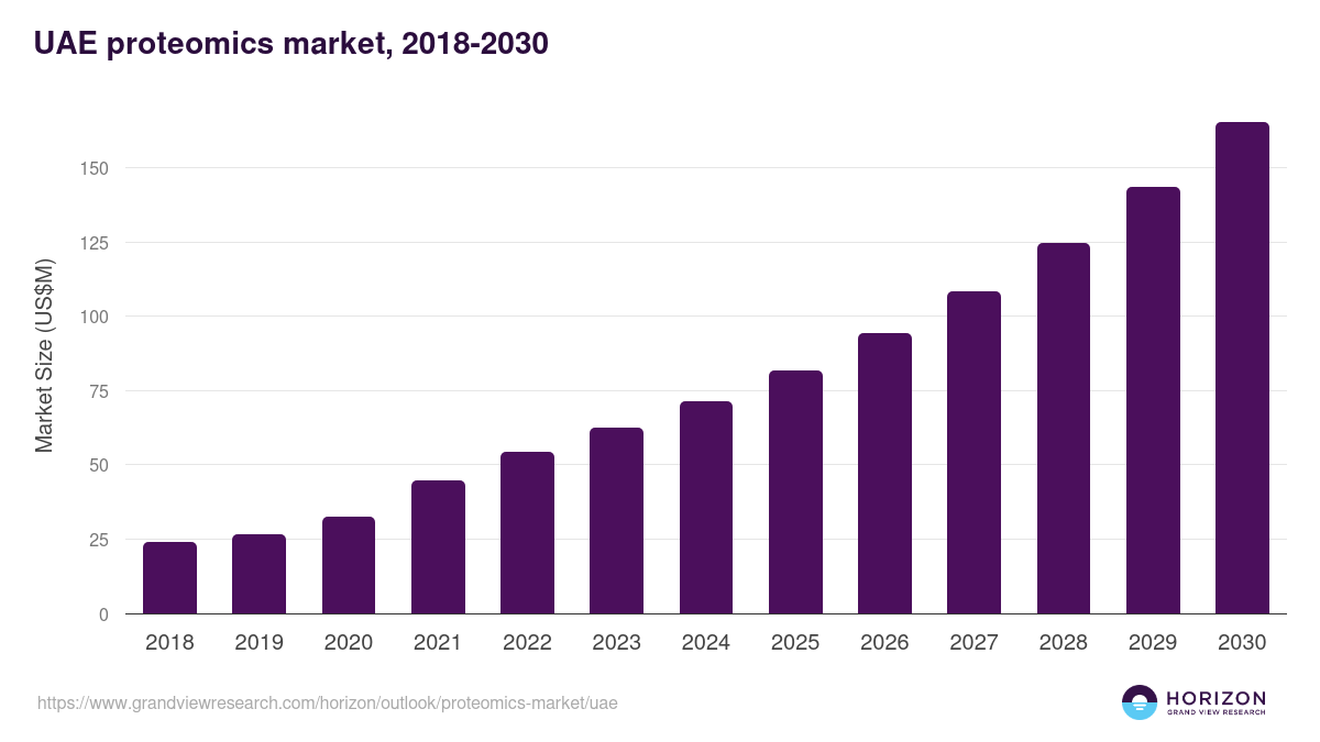 UAE proteomics market, 2018-2030 (US$M)