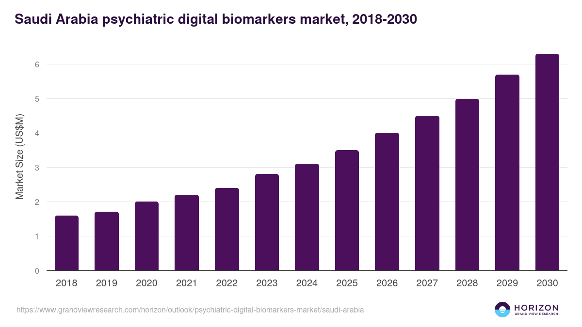 Saudi Arabia psychiatric digital biomarkers market, 2018-2030 (US$M)