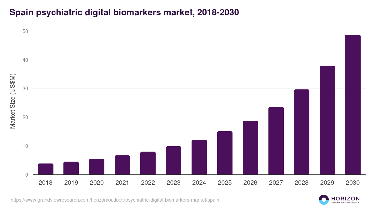 Spain psychiatric digital biomarkers market, 2018-2030 (US$M)