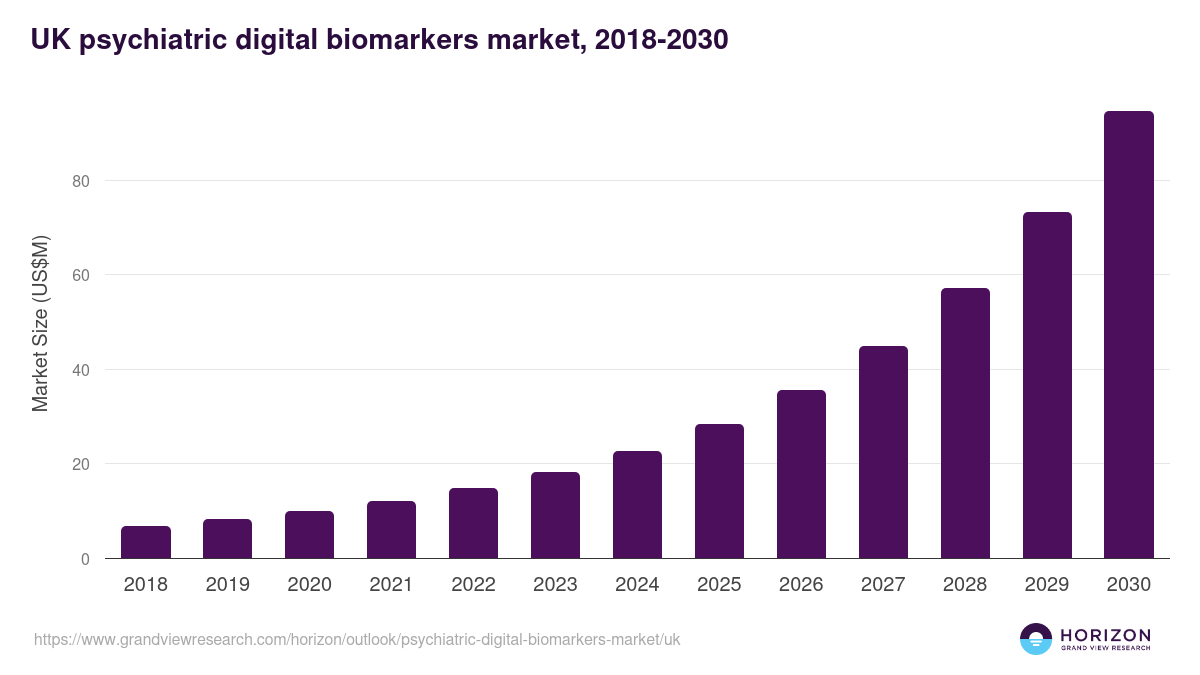 UK psychiatric digital biomarkers market, 2018-2030 (US$M)